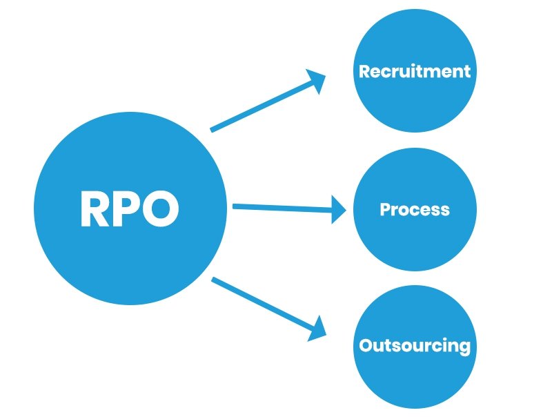 Recruitment Process Outsourcing services, RPO solutions for businesses, End-to-end recruitment outsourcing, HR recruitment process outsourcing, Talent acquisition outsourcing company