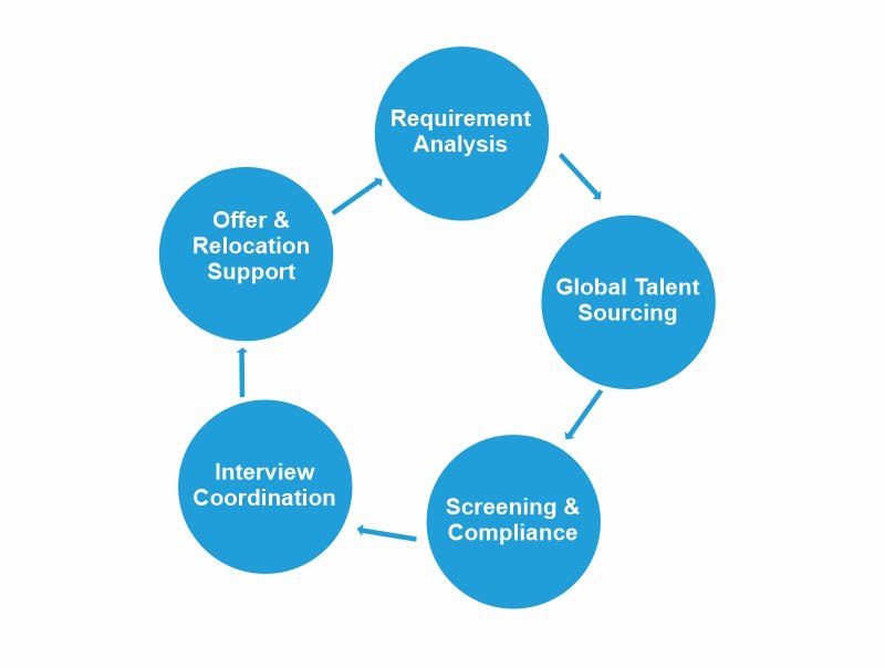 International recruitment agency, Overseas manpower consultancy, Global hiring solutions, International job placement services, Overseas recruitment company